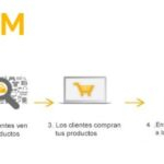 Cómo gestionar el cumplimiento en el modelo FBM